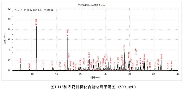 三重四極桿氣相色譜質(zhì)譜聯(lián)用儀安益譜TQ8100:守護食品安全的利器——高效檢測果蔬中農(nóng)藥殘留(圖2) 三重四極桿氣相色譜質(zhì)譜聯(lián)用儀安益譜TQ8100:守護食品安全的利器——高效檢測果蔬中農(nóng)藥殘留(圖2)