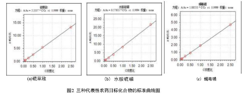 三重四極桿氣相色譜質(zhì)譜聯(lián)用儀安益譜TQ8100:守護食品安全的利器——高效檢測果蔬中農(nóng)藥殘留(圖3) 三重四極桿氣相色譜質(zhì)譜聯(lián)用儀安益譜TQ8100:守護食品安全的利器——高效檢測果蔬中農(nóng)藥殘留(圖3)