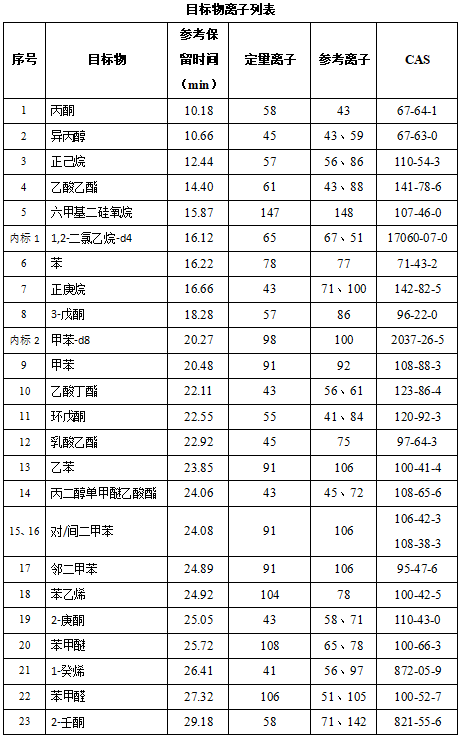 單四極桿氣相色譜質(zhì)譜聯(lián)用儀-安益譜7600單四極桿氣相色譜質(zhì)譜聯(lián)用儀測定固定污染源廢氣中揮發(fā)性有機(jī)物的辦法(圖2) 單四極桿氣相色譜質(zhì)譜聯(lián)用儀-安益譜7600單四極桿氣相色譜質(zhì)譜聯(lián)用儀測定固定污染源廢氣中揮發(fā)性有機(jī)物的辦法(圖2)