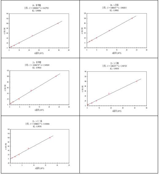 單四極桿氣相色譜質(zhì)譜聯(lián)用儀-安益譜7600單四極桿氣相色譜質(zhì)譜聯(lián)用儀測定固定污染源廢氣中揮發(fā)性有機(jī)物的辦法(圖14) 單四極桿氣相色譜質(zhì)譜聯(lián)用儀-安益譜7600單四極桿氣相色譜質(zhì)譜聯(lián)用儀測定固定污染源廢氣中揮發(fā)性有機(jī)物的辦法(圖14)