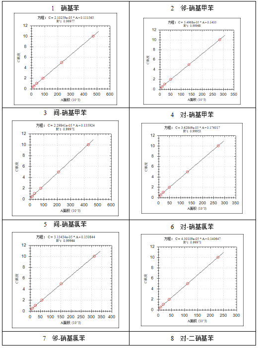 安益譜7700單四級(jí)桿氣相色譜質(zhì)譜聯(lián)用儀-水質(zhì) 硝基苯類化合物的測(cè)定(圖4) 安益譜7700單四級(jí)桿氣相色譜質(zhì)譜聯(lián)用儀-水質(zhì) 硝基苯類化合物的測(cè)定(圖4)