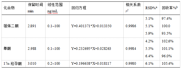 安益譜TQ9100液相色譜串聯(lián)質(zhì)譜系統(tǒng)測(cè)定人血清中睪酮、雄烯二酮等激素含量(圖1)