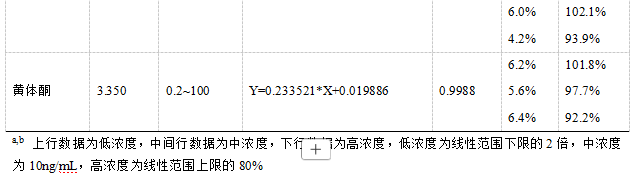 安益譜TQ9100液相色譜串聯(lián)質(zhì)譜系統(tǒng)測(cè)定人血清中睪酮、雄烯二酮等激素含量(圖2)