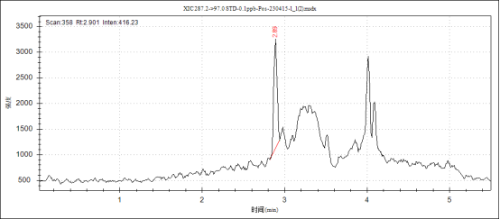 安益譜TQ9100液相色譜串聯(lián)質(zhì)譜系統(tǒng)測(cè)定人血清中睪酮、雄烯二酮等激素含量(圖3)