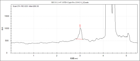 安益譜TQ9100液相色譜串聯(lián)質(zhì)譜系統(tǒng)測(cè)定人血清中睪酮、雄烯二酮等激素含量(圖5)