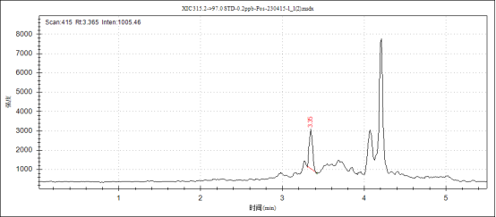 安益譜TQ9100液相色譜串聯(lián)質(zhì)譜系統(tǒng)測(cè)定人血清中睪酮、雄烯二酮等激素含量(圖6)