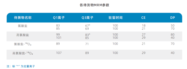 三重四級桿液質聯(lián)用儀-安益譜TQ 9100三重四極桿串聯(lián)質譜系統(tǒng)測定乳粉中氯酸鹽和高氯酸鹽含量的方法(圖2) 三重四級桿液質聯(lián)用儀-安益譜TQ 9100三重四極桿串聯(lián)質譜系統(tǒng)測定乳粉中氯酸鹽和高氯酸鹽含量的方法(圖2)