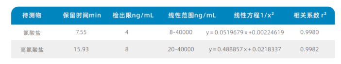 三重四級桿液質聯(lián)用儀-安益譜TQ 9100三重四極桿串聯(lián)質譜系統(tǒng)測定乳粉中氯酸鹽和高氯酸鹽含量的方法(圖3) 三重四級桿液質聯(lián)用儀-安益譜TQ 9100三重四極桿串聯(lián)質譜系統(tǒng)測定乳粉中氯酸鹽和高氯酸鹽含量的方法(圖3)