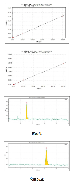 三重四級桿液質聯(lián)用儀-安益譜TQ 9100三重四極桿串聯(lián)質譜系統(tǒng)測定乳粉中氯酸鹽和高氯酸鹽含量的方法(圖4) 三重四級桿液質聯(lián)用儀-安益譜TQ 9100三重四極桿串聯(lián)質譜系統(tǒng)測定乳粉中氯酸鹽和高氯酸鹽含量的方法(圖4)