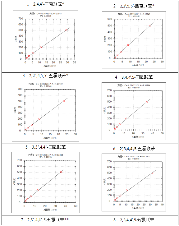 安益譜7700氣質(zhì)聯(lián)用儀-土壤和沉積物 多氯聯(lián)苯的測定(圖4) 安益譜7700氣質(zhì)聯(lián)用儀-土壤和沉積物 多氯聯(lián)苯的測定(圖4)