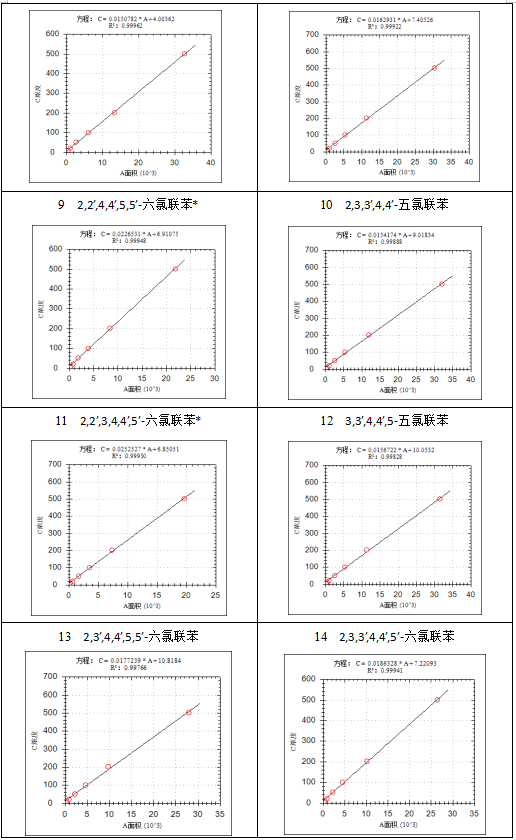 安益譜7700氣質(zhì)聯(lián)用儀-土壤和沉積物 多氯聯(lián)苯的測定(圖5) 安益譜7700氣質(zhì)聯(lián)用儀-土壤和沉積物 多氯聯(lián)苯的測定(圖5)