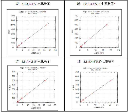安益譜7700氣質(zhì)聯(lián)用儀-土壤和沉積物 多氯聯(lián)苯的測定(圖6) 安益譜7700氣質(zhì)聯(lián)用儀-土壤和沉積物 多氯聯(lián)苯的測定(圖6)