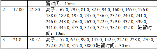 單四極桿氣相色譜質(zhì)譜聯(lián)用儀-安益譜7600關(guān)于土壤和沉積物 有機(jī)氯農(nóng)藥的測(cè)定(圖3) 單四極桿氣相色譜質(zhì)譜聯(lián)用儀-安益譜7600關(guān)于土壤和沉積物 有機(jī)氯農(nóng)藥的測(cè)定(圖3)