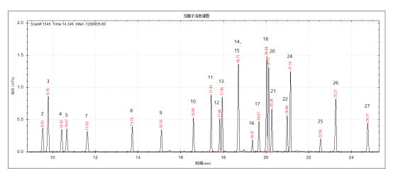 單四極桿氣相色譜質(zhì)譜聯(lián)用儀-安益譜7600關(guān)于土壤和沉積物 有機(jī)氯農(nóng)藥的測(cè)定(圖4) 單四極桿氣相色譜質(zhì)譜聯(lián)用儀-安益譜7600關(guān)于土壤和沉積物 有機(jī)氯農(nóng)藥的測(cè)定(圖4)