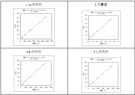 單四極桿氣相色譜質(zhì)譜聯(lián)用儀-安益譜7600關(guān)于土壤和沉積物 有機(jī)氯農(nóng)藥的測(cè)定(圖5) 單四極桿氣相色譜質(zhì)譜聯(lián)用儀-安益譜7600關(guān)于土壤和沉積物 有機(jī)氯農(nóng)藥的測(cè)定(圖5)