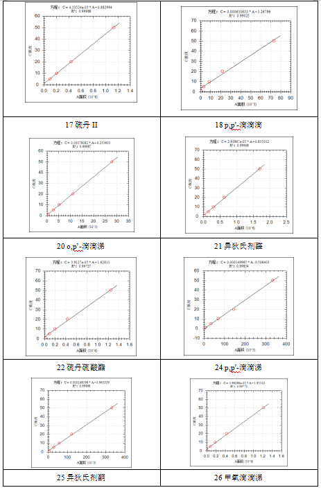 單四極桿氣相色譜質(zhì)譜聯(lián)用儀-安益譜7600關(guān)于土壤和沉積物 有機(jī)氯農(nóng)藥的測(cè)定(圖7) 單四極桿氣相色譜質(zhì)譜聯(lián)用儀-安益譜7600關(guān)于土壤和沉積物 有機(jī)氯農(nóng)藥的測(cè)定(圖7)