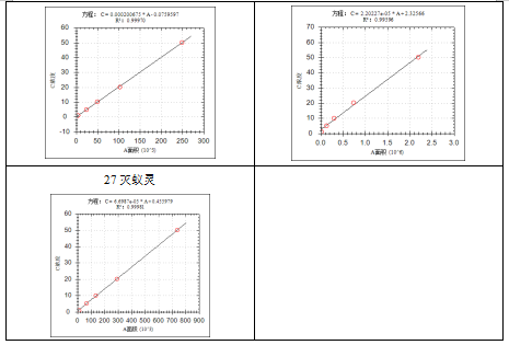 單四極桿氣相色譜質(zhì)譜聯(lián)用儀-安益譜7600關(guān)于土壤和沉積物 有機(jī)氯農(nóng)藥的測(cè)定(圖8) 單四極桿氣相色譜質(zhì)譜聯(lián)用儀-安益譜7600關(guān)于土壤和沉積物 有機(jī)氯農(nóng)藥的測(cè)定(圖8)