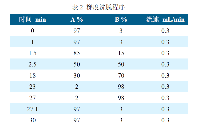 安益譜TQ9100 針對(duì)GB23200.121-2021植物源性食品中331種農(nóng)藥及其代謝物殘留量測定的完整解決方案(圖3) 安益譜TQ9100 針對(duì)GB23200.121-2021植物源性食品中331種農(nóng)藥及其代謝物殘留量測定的完整解決方案(圖3)