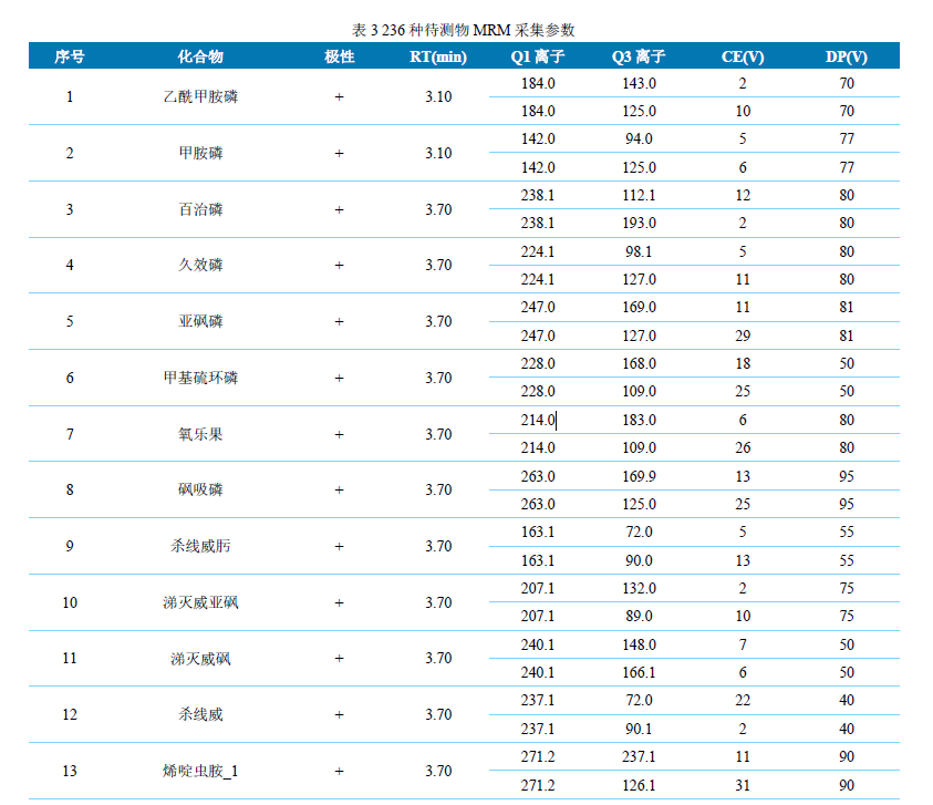 安益譜TQ9100 針對(duì)GB23200.121-2021植物源性食品中331種農(nóng)藥及其代謝物殘留量測定的完整解決方案(圖4) 安益譜TQ9100 針對(duì)GB23200.121-2021植物源性食品中331種農(nóng)藥及其代謝物殘留量測定的完整解決方案(圖4)