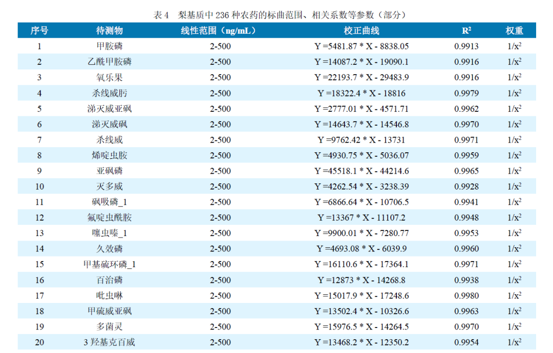 安益譜TQ9100 針對(duì)GB23200.121-2021植物源性食品中331種農(nóng)藥及其代謝物殘留量測定的完整解決方案(圖9) 安益譜TQ9100 針對(duì)GB23200.121-2021植物源性食品中331種農(nóng)藥及其代謝物殘留量測定的完整解決方案(圖9)
