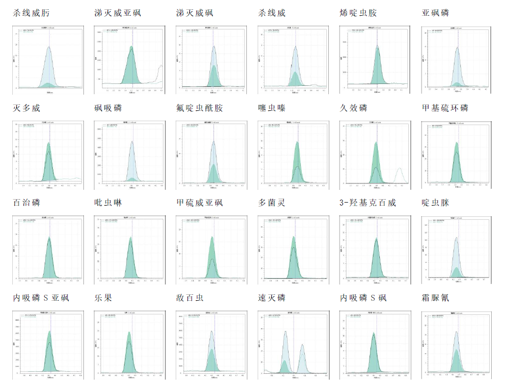 安益譜TQ9100 針對(duì)GB23200.121-2021植物源性食品中331種農(nóng)藥及其代謝物殘留量測定的完整解決方案(圖10) 安益譜TQ9100 針對(duì)GB23200.121-2021植物源性食品中331種農(nóng)藥及其代謝物殘留量測定的完整解決方案(圖10)