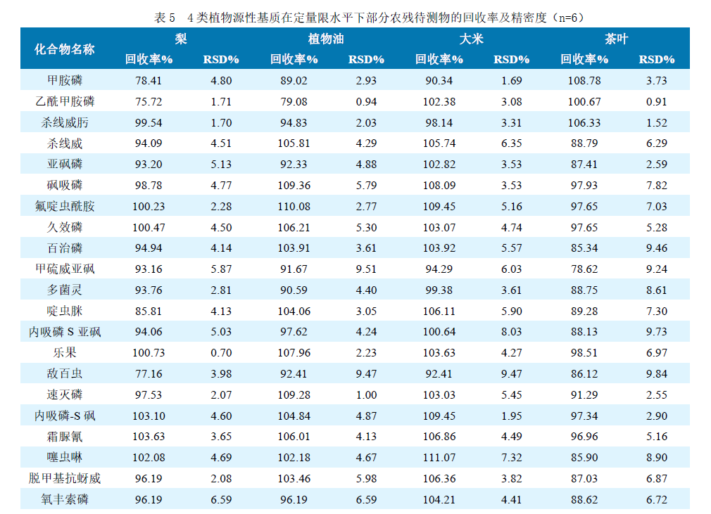安益譜TQ9100 針對(duì)GB23200.121-2021植物源性食品中331種農(nóng)藥及其代謝物殘留量測定的完整解決方案(圖11) 安益譜TQ9100 針對(duì)GB23200.121-2021植物源性食品中331種農(nóng)藥及其代謝物殘留量測定的完整解決方案(圖11)