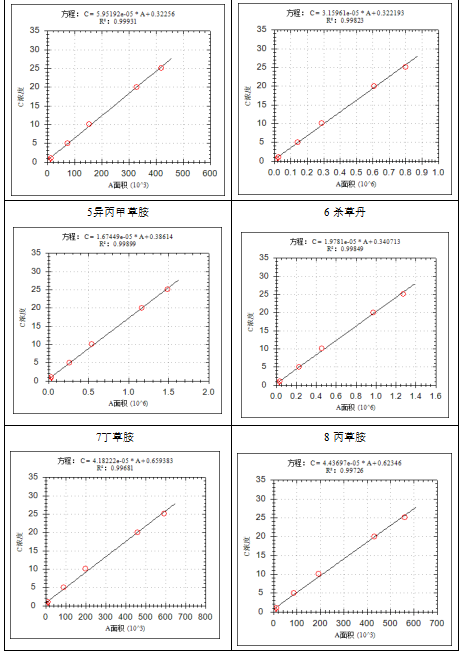 單四極桿氣相色譜質譜聯(lián)用儀-安益譜7600關于土壤和沉積物 8種酰胺類農藥的測定(圖6) 單四極桿氣相色譜質譜聯(lián)用儀-安益譜7600關于土壤和沉積物 8種酰胺類農藥的測定(圖6)