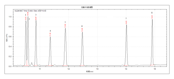 單四極桿氣相色譜質譜聯(lián)用儀-安益譜7600關于土壤和沉積物 8種酰胺類農藥的測定(圖3) 單四極桿氣相色譜質譜聯(lián)用儀-安益譜7600關于土壤和沉積物 8種酰胺類農藥的測定(圖3)