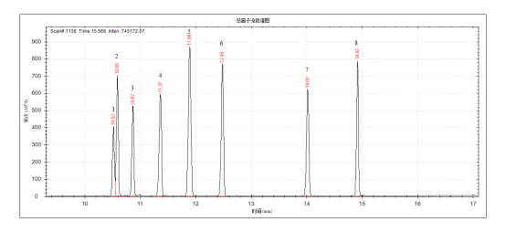 單四極桿氣相色譜質譜聯(lián)用儀-安益譜7600關于土壤和沉積物 8種酰胺類農藥的測定(圖4) 單四極桿氣相色譜質譜聯(lián)用儀-安益譜7600關于土壤和沉積物 8種酰胺類農藥的測定(圖4)
