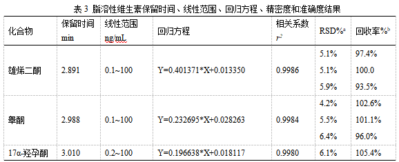 三重四極桿液相色譜質(zhì)譜聯(lián)用儀-TQ9100液相色譜串聯(lián)質(zhì)譜系統(tǒng)在人血清中激素檢測(cè)中的應(yīng)用(圖2) 三重四極桿液相色譜質(zhì)譜聯(lián)用儀-TQ9100液相色譜串聯(lián)質(zhì)譜系統(tǒng)在人血清中激素檢測(cè)中的應(yīng)用(圖2)