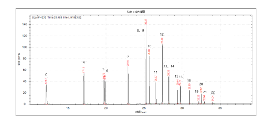 單四極桿氣相色譜質(zhì)譜聯(lián)用儀-7600 氣質(zhì)聯(lián)用儀在固定污染源廢氣中揮發(fā)性有機(jī)物檢測(cè)中的應(yīng)用(圖2) 單四極桿氣相色譜質(zhì)譜聯(lián)用儀-7600 氣質(zhì)聯(lián)用儀在固定污染源廢氣中揮發(fā)性有機(jī)物檢測(cè)中的應(yīng)用(圖2)