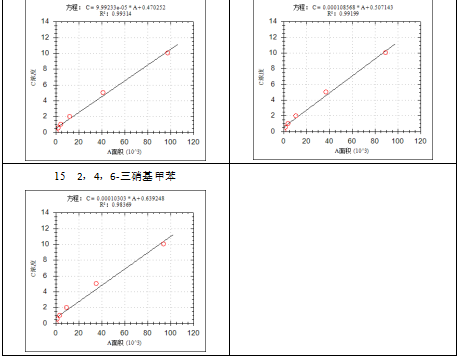 安益譜 7700 氣質(zhì)聯(lián)用儀:水質(zhì)中硝基苯類(lèi)化合物檢測(cè)的精準(zhǔn)解決方案(圖6) 安益譜 7700 氣質(zhì)聯(lián)用儀:水質(zhì)中硝基苯類(lèi)化合物檢測(cè)的精準(zhǔn)解決方案(圖6)