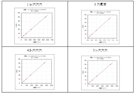 單四極桿氣相色譜質(zhì)譜聯(lián)用儀-安益譜 7600 氣質(zhì)聯(lián)用儀測(cè)定土壤和沉積物中有機(jī)氯農(nóng)藥的應(yīng)用報(bào)告(圖2) 單四極桿氣相色譜質(zhì)譜聯(lián)用儀-安益譜 7600 氣質(zhì)聯(lián)用儀測(cè)定土壤和沉積物中有機(jī)氯農(nóng)藥的應(yīng)用報(bào)告(圖2)