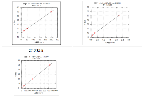 單四極桿氣相色譜質(zhì)譜聯(lián)用儀-安益譜 7600 氣質(zhì)聯(lián)用儀測(cè)定土壤和沉積物中有機(jī)氯農(nóng)藥的應(yīng)用報(bào)告(圖5) 單四極桿氣相色譜質(zhì)譜聯(lián)用儀-安益譜 7600 氣質(zhì)聯(lián)用儀測(cè)定土壤和沉積物中有機(jī)氯農(nóng)藥的應(yīng)用報(bào)告(圖5)