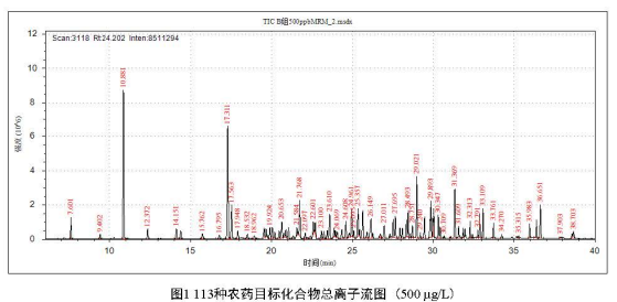 安益譜 TQ8100 氣質(zhì)聯(lián)用儀在農(nóng)藥殘留檢測中的應用:依據(jù) GB 23200.113-2018 標準的完整解決方案(圖2) 安益譜 TQ8100 氣質(zhì)聯(lián)用儀在農(nóng)藥殘留檢測中的應用:依據(jù) GB 23200.113-2018 標準的完整解決方案(圖2)