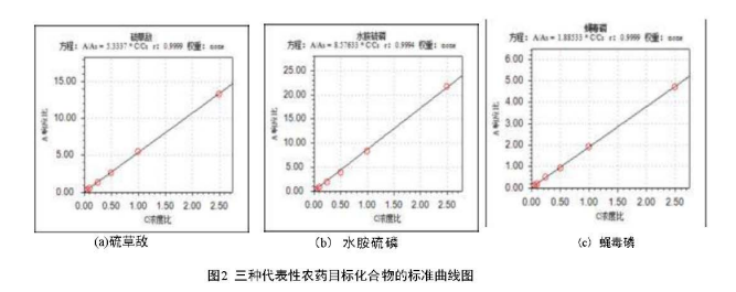 安益譜 TQ8100 氣質(zhì)聯(lián)用儀在農(nóng)藥殘留檢測中的應用:依據(jù) GB 23200.113-2018 標準的完整解決方案(圖3) 安益譜 TQ8100 氣質(zhì)聯(lián)用儀在農(nóng)藥殘留檢測中的應用:依據(jù) GB 23200.113-2018 標準的完整解決方案(圖3)