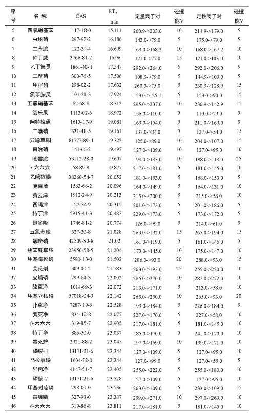 安益譜 TQ8100 氣質(zhì)聯(lián)用儀在農(nóng)藥殘留檢測中的應用:依據(jù) GB 23200.113-2018 標準的完整解決方案(圖7) 安益譜 TQ8100 氣質(zhì)聯(lián)用儀在農(nóng)藥殘留檢測中的應用:依據(jù) GB 23200.113-2018 標準的完整解決方案(圖7)