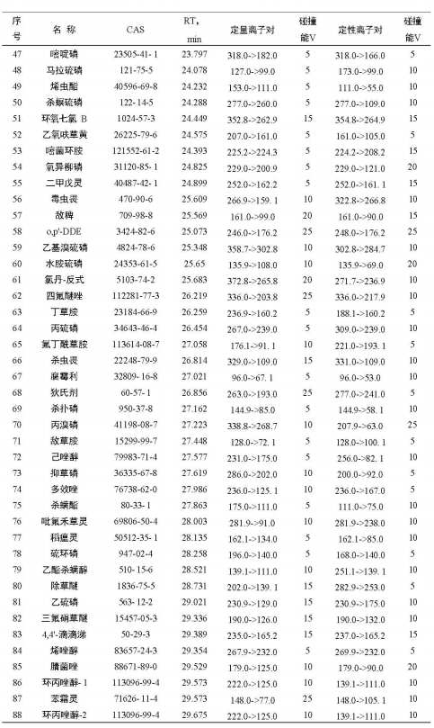 安益譜 TQ8100 氣質(zhì)聯(lián)用儀在農(nóng)藥殘留檢測中的應用:依據(jù) GB 23200.113-2018 標準的完整解決方案(圖8) 安益譜 TQ8100 氣質(zhì)聯(lián)用儀在農(nóng)藥殘留檢測中的應用:依據(jù) GB 23200.113-2018 標準的完整解決方案(圖8)