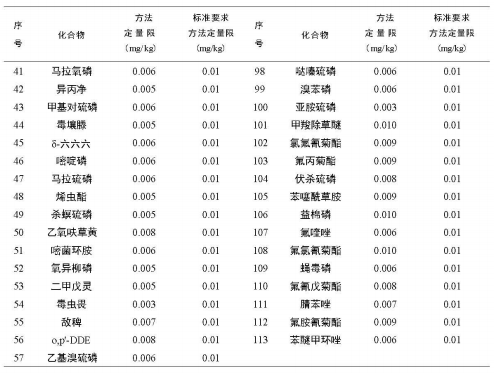 安益譜 TQ8100 氣質(zhì)聯(lián)用儀在農(nóng)藥殘留檢測中的應用:依據(jù) GB 23200.113-2018 標準的完整解決方案(圖5) 安益譜 TQ8100 氣質(zhì)聯(lián)用儀在農(nóng)藥殘留檢測中的應用:依據(jù) GB 23200.113-2018 標準的完整解決方案(圖5)
