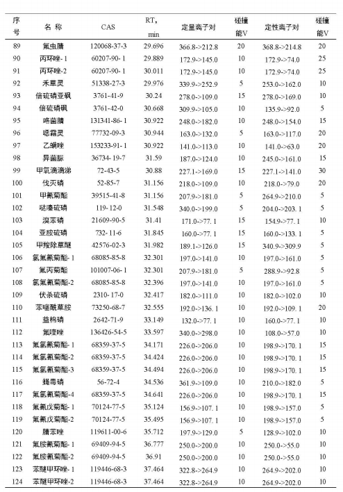 安益譜 TQ8100 氣質(zhì)聯(lián)用儀在農(nóng)藥殘留檢測中的應用:依據(jù) GB 23200.113-2018 標準的完整解決方案(圖9) 安益譜 TQ8100 氣質(zhì)聯(lián)用儀在農(nóng)藥殘留檢測中的應用:依據(jù) GB 23200.113-2018 標準的完整解決方案(圖9)