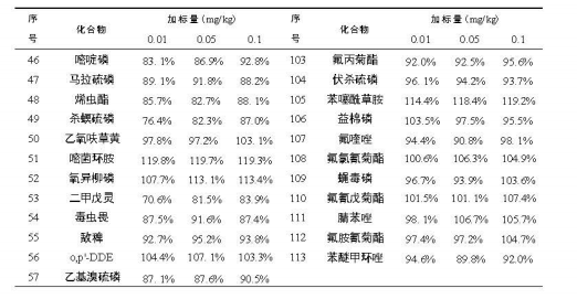 安益譜 TQ8100 氣質(zhì)聯(lián)用儀在農(nóng)藥殘留檢測中的應用:依據(jù) GB 23200.113-2018 標準的完整解決方案(圖12) 安益譜 TQ8100 氣質(zhì)聯(lián)用儀在農(nóng)藥殘留檢測中的應用:依據(jù) GB 23200.113-2018 標準的完整解決方案(圖12)