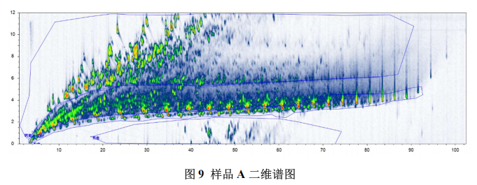 超高分辨質(zhì)譜儀-全二維氣相高分辨質(zhì)譜在油品分析中的應用研究(圖8) 超高分辨質(zhì)譜儀-全二維氣相高分辨質(zhì)譜在油品分析中的應用研究(圖8)