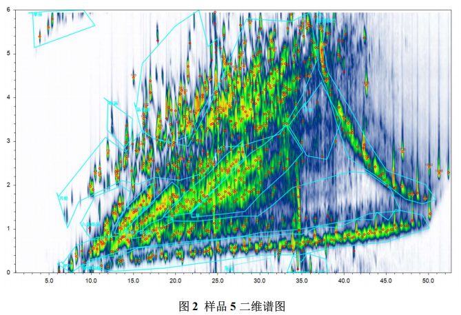 超高分辨質(zhì)譜儀-全二維氣相高分辨質(zhì)譜在油品分析中的應用研究(圖3) 超高分辨質(zhì)譜儀-全二維氣相高分辨質(zhì)譜在油品分析中的應用研究(圖3)