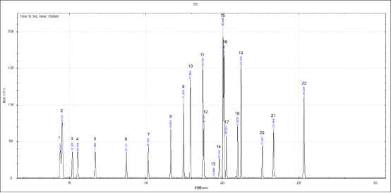 單四極桿氣相色譜-安益譜 7700 GCMS 在固體廢棄物中有機(jī)氯農(nóng)藥測(cè)定中的應(yīng)用(圖1)