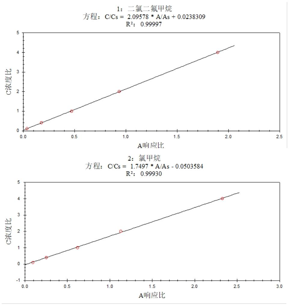 安益譜 7600 氣質(zhì)聯(lián)用儀測定土壤和沉積物中揮發(fā)性有機(jī)物的方法研究(圖2)