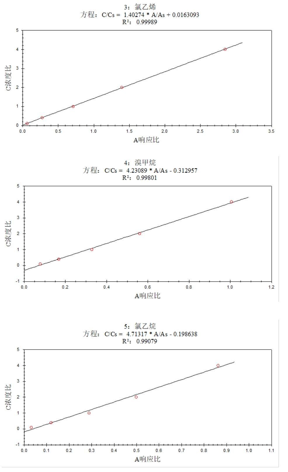 安益譜 7600 氣質(zhì)聯(lián)用儀測定土壤和沉積物中揮發(fā)性有機(jī)物的方法研究(圖3)