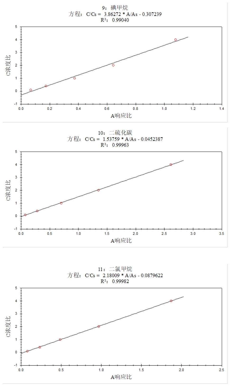 安益譜 7600 氣質(zhì)聯(lián)用儀測定土壤和沉積物中揮發(fā)性有機(jī)物的方法研究(圖5)