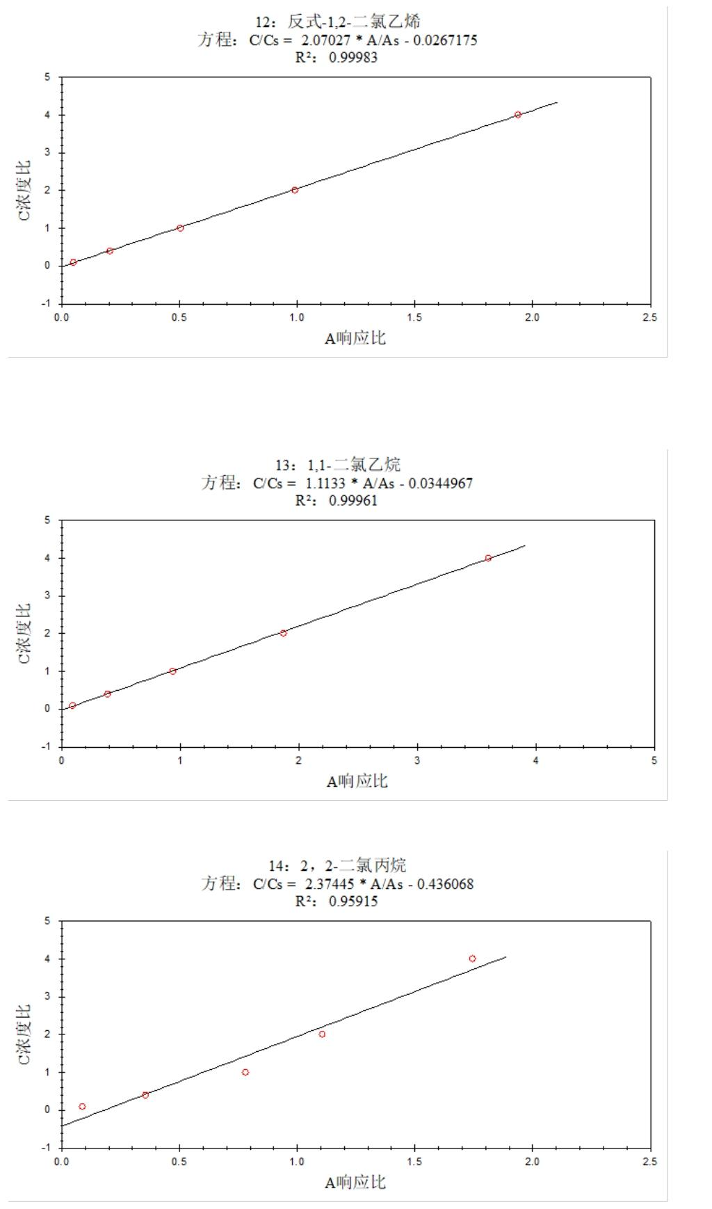 安益譜 7600 氣質(zhì)聯(lián)用儀測定土壤和沉積物中揮發(fā)性有機(jī)物的方法研究(圖6)