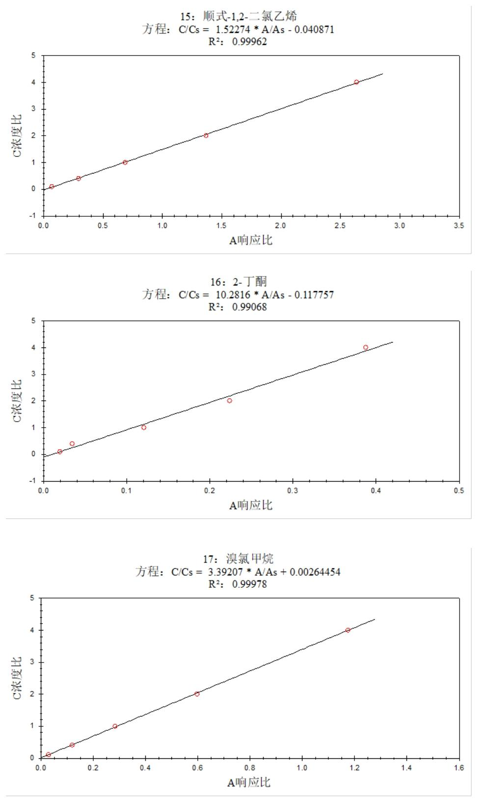 安益譜 7600 氣質(zhì)聯(lián)用儀測定土壤和沉積物中揮發(fā)性有機(jī)物的方法研究(圖7)