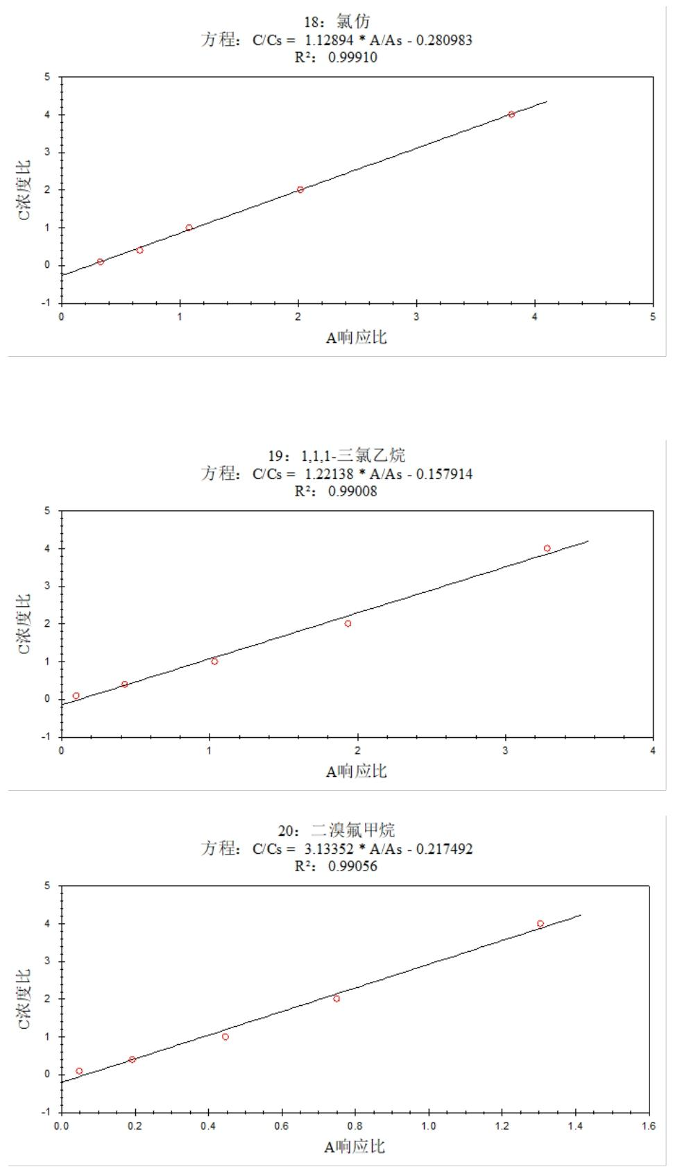 安益譜 7600 氣質(zhì)聯(lián)用儀測定土壤和沉積物中揮發(fā)性有機(jī)物的方法研究(圖8)